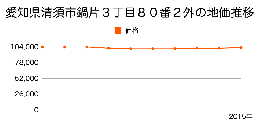 愛知県清須市鍋片３丁目８０番２外の地価推移のグラフ