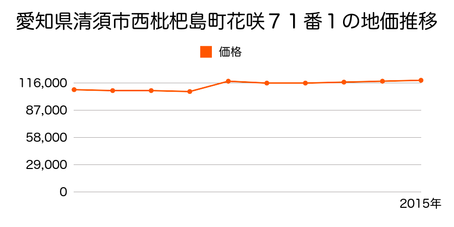 愛知県清須市西枇杷島町恵比須２０番１外の地価推移のグラフ