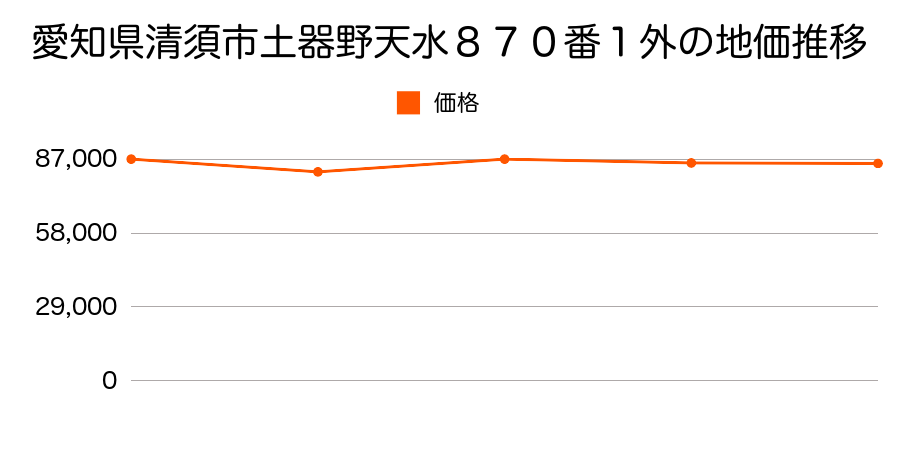 愛知県清須市土器野北中野２９６番４外の地価推移のグラフ