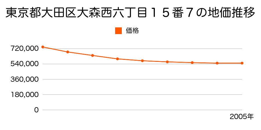 東京都大田区大森西六丁目１５番７の地価推移のグラフ