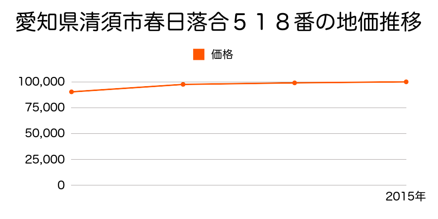 愛知県清須市西枇杷島町旭２丁目１２番の地価推移のグラフ
