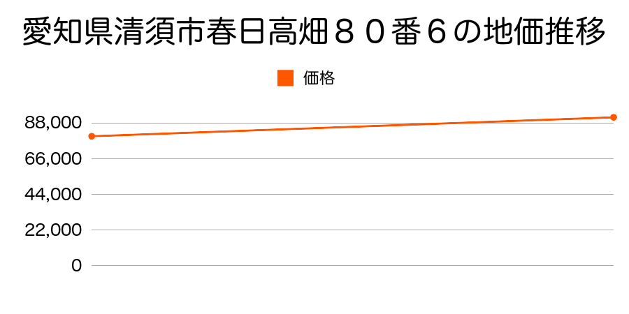 愛知県清須市春日落合５１８番の地価推移のグラフ