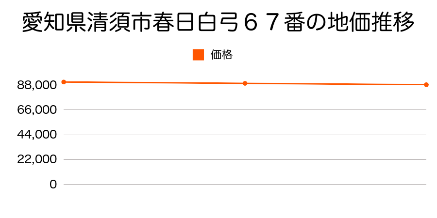愛知県清須市春日白弓６７番の地価推移のグラフ