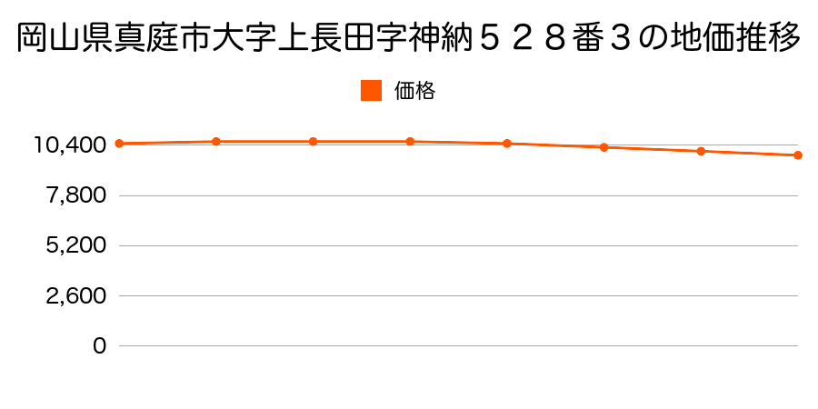 岡山県真庭市大字上長田字神納５２８番３の地価推移のグラフ