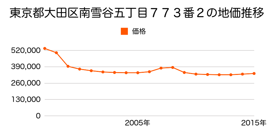 東京都大田区羽田五丁目２５番１８の地価推移のグラフ
