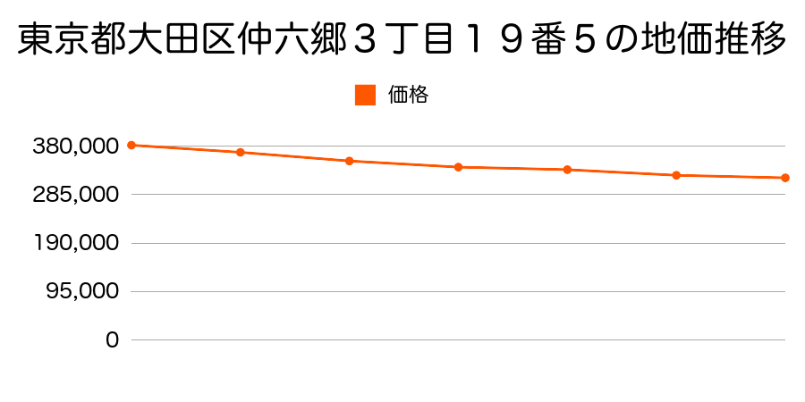 東京都大田区仲六郷３丁目１９番５の地価推移のグラフ