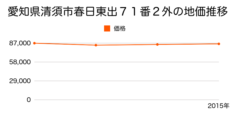 愛知県清須市清洲４丁目５番８の地価推移のグラフ