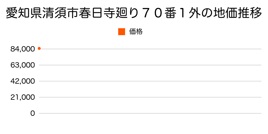愛知県清須市春日寺廻り７０番１外の地価推移のグラフ