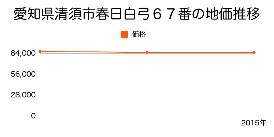 愛知県清須市春日白弓６７番の地価推移のグラフ
