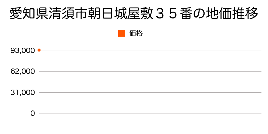 愛知県清須市阿原神門３９番の地価推移のグラフ