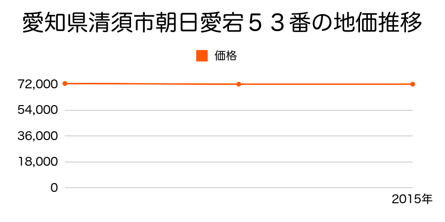 愛知県清須市朝日愛宕５３番の地価推移のグラフ