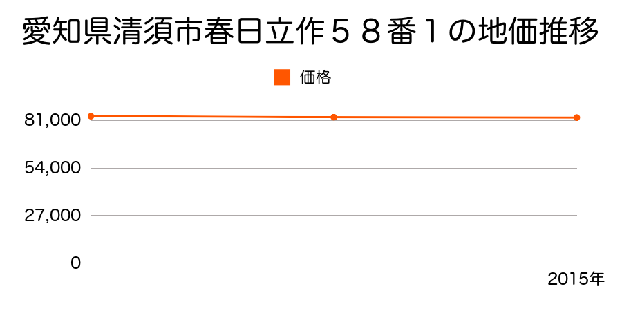 愛知県清須市春日立作５８番１の地価推移のグラフ