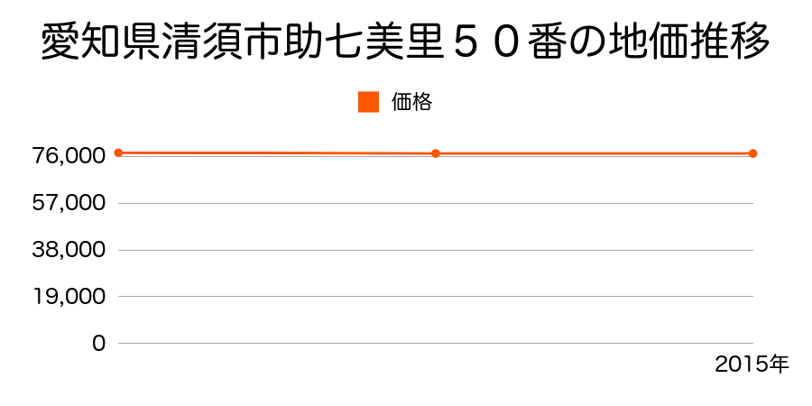 愛知県清須市助七美里５０番の地価推移のグラフ