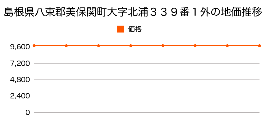 島根県八束郡美保関町大字北浦３３９番１外の地価推移のグラフ