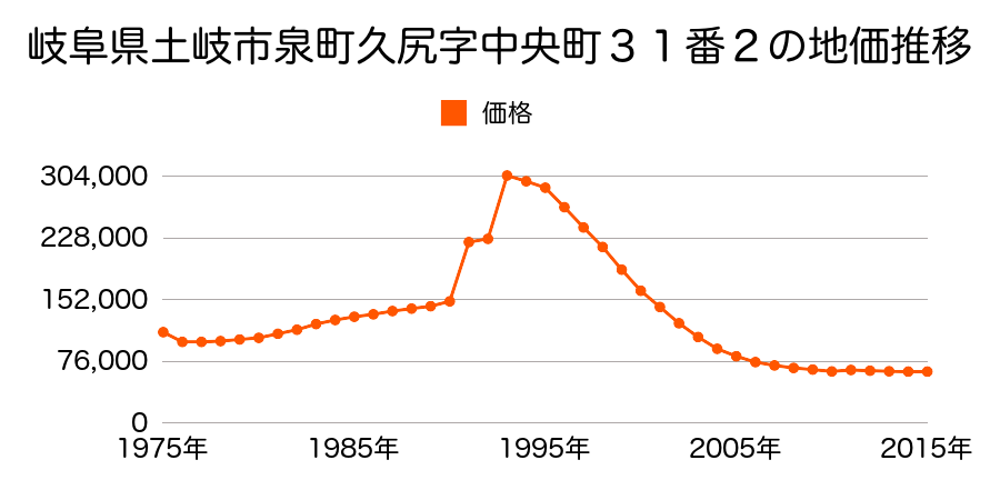 岐阜県土岐市泉岩畑町１丁目２２番外の地価推移のグラフ