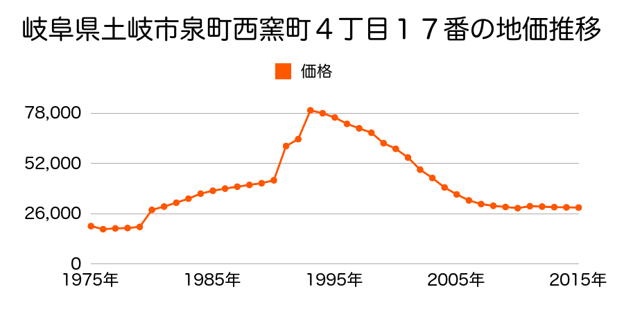 岐阜県土岐市妻木平成町６丁目１１番の地価推移のグラフ