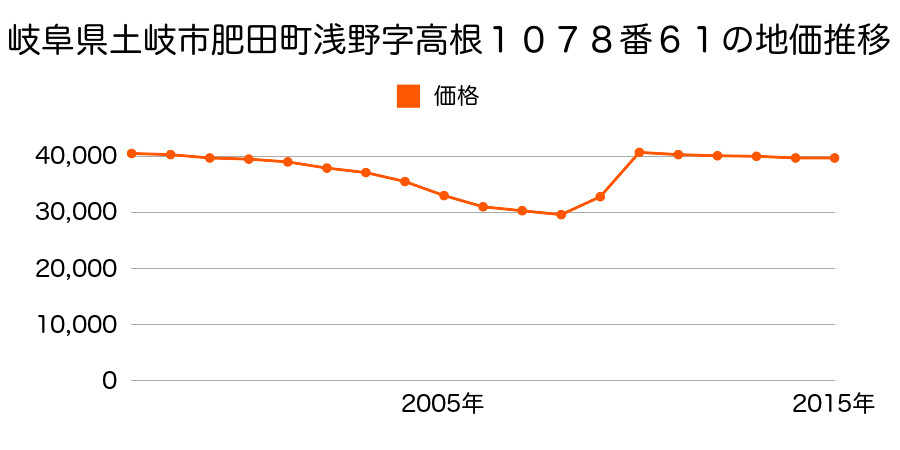 岐阜県土岐市肥田浅野双葉町２丁目８番２の地価推移のグラフ