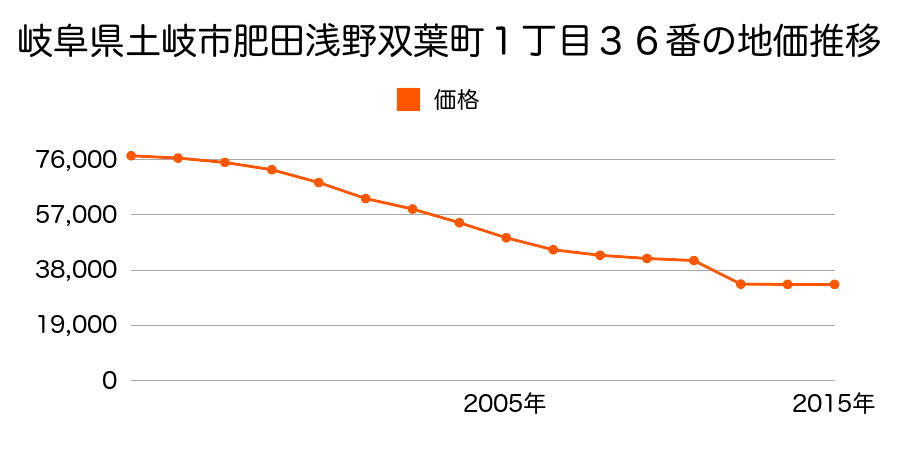 岐阜県土岐市土岐口南町３丁目８番の地価推移のグラフ