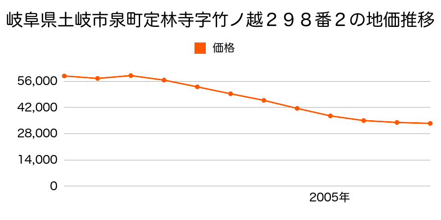 岐阜県土岐市泉町定林寺字竹ノ越２８９番３の地価推移のグラフ