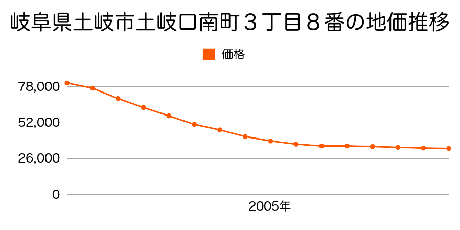 岐阜県土岐市土岐口南町３丁目８番の地価推移のグラフ