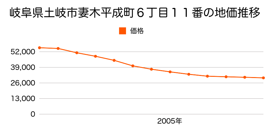 岐阜県土岐市妻木平成町６丁目１１番の地価推移のグラフ