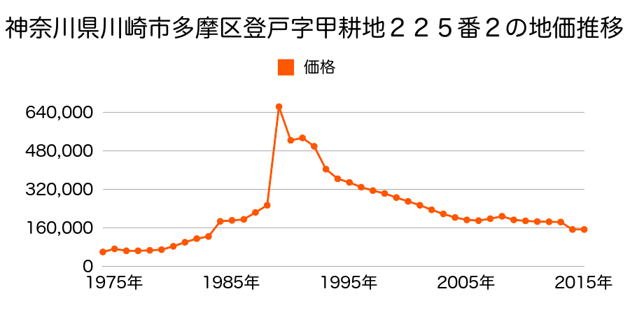 神奈川県川崎市多摩区長沢４丁目８０４５番２７の地価推移のグラフ