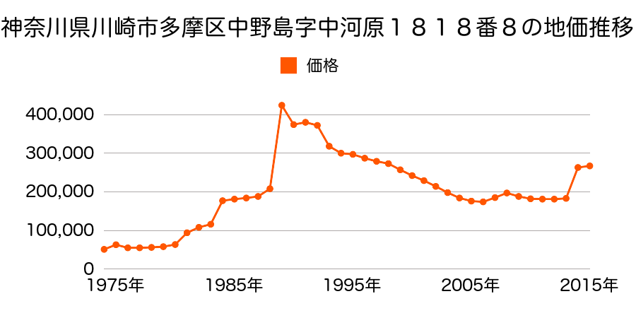 神奈川県川崎市多摩区宿河原３丁目５８２番１２の地価推移のグラフ