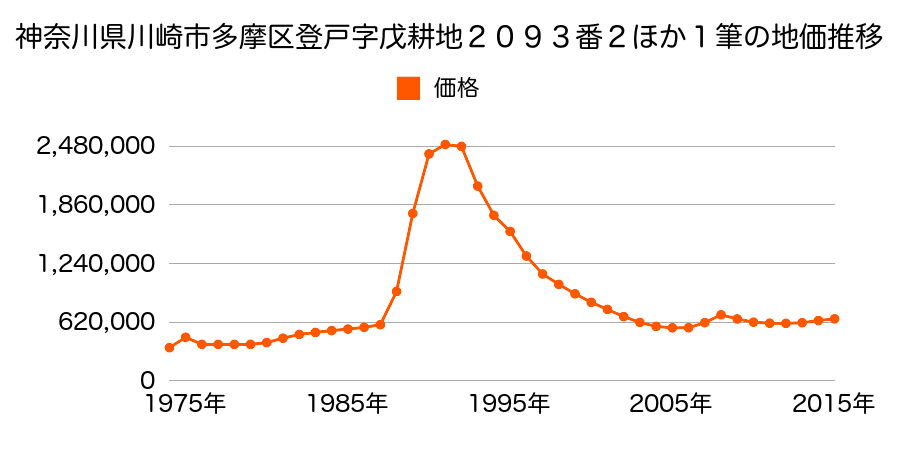 神奈川県川崎市多摩区登戸字庚耕地２７３６番５の地価推移のグラフ