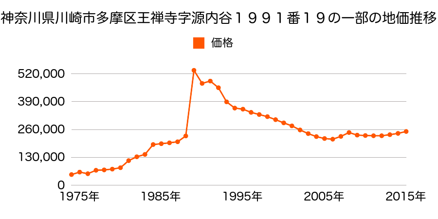 神奈川県川崎市多摩区登戸字丁耕地１５３０番１４の地価推移のグラフ