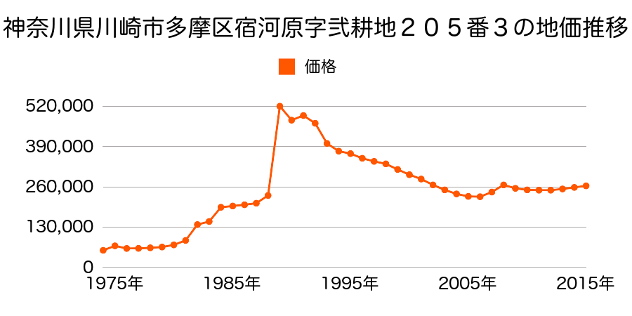 神奈川県川崎市多摩区宿河原２丁目１４７番の地価推移のグラフ