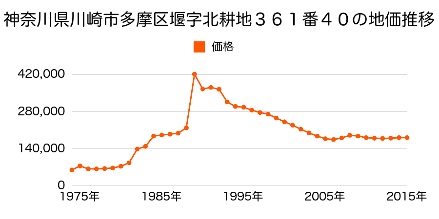 神奈川県川崎市多摩区東三田２丁目４８５０番１６６の地価推移のグラフ