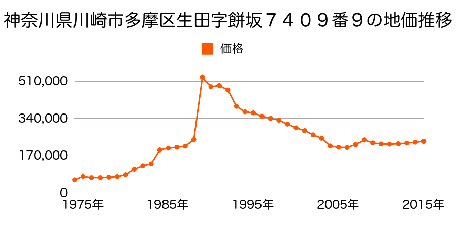 神奈川県川崎市多摩区宿河原１丁目１５８３番７外の地価推移のグラフ