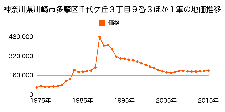 神奈川県川崎市多摩区枡形２丁目１４５６番８の地価推移のグラフ
