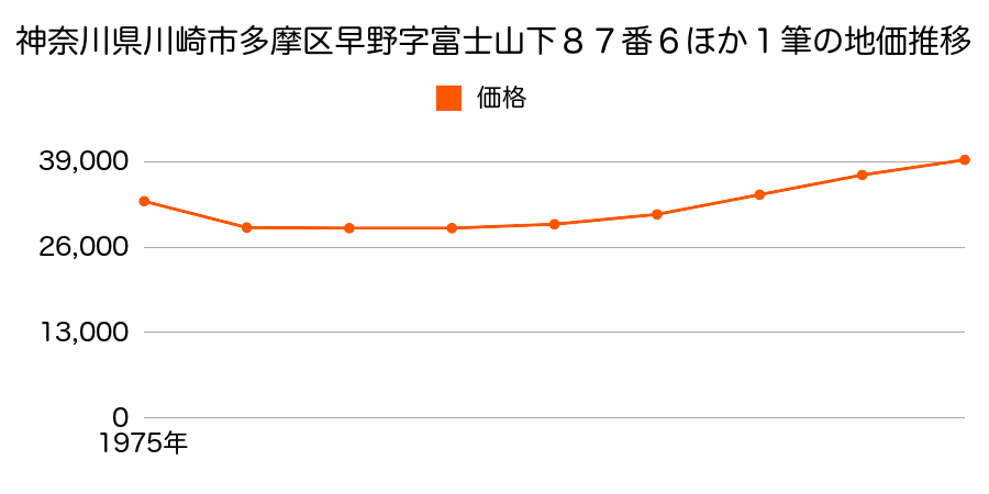 神奈川県川崎市多摩区早野字富士山下８７番６外の地価推移のグラフ