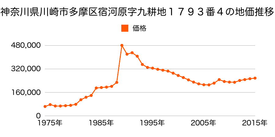 神奈川県川崎市多摩区宿河原６丁目１０２６番１の地価推移のグラフ