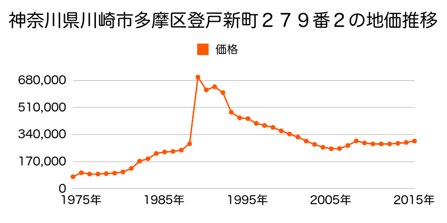 神奈川県川崎市多摩区登戸新町５２番３の地価推移のグラフ