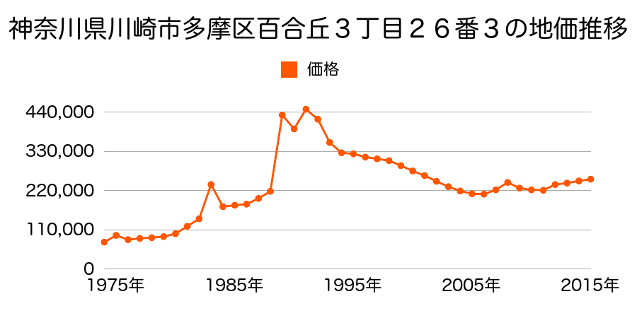 神奈川県川崎市多摩区宿河原７丁目２２２３番２０の地価推移のグラフ