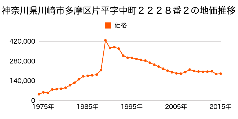 神奈川県川崎市多摩区枡形５丁目５０５２番１８の地価推移のグラフ