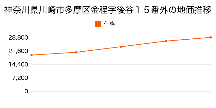 神奈川県川崎市多摩区金程字後谷１５番外の地価推移のグラフ