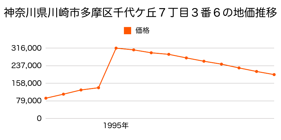 神奈川県川崎市多摩区枡形５丁目５０５２番７外の地価推移のグラフ