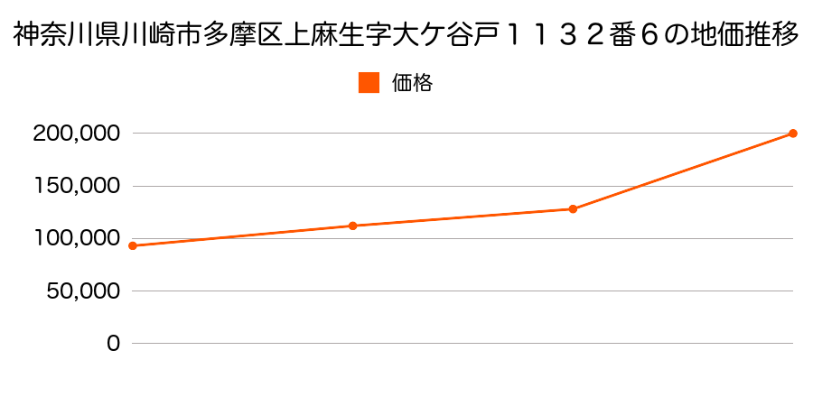 神奈川県川崎市多摩区上麻生字大ケ谷戸１０８７番６４の地価推移のグラフ