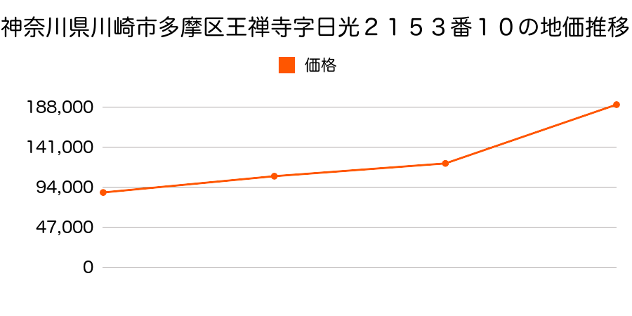 神奈川県川崎市多摩区王禅寺字這松２４８０番１９の地価推移のグラフ