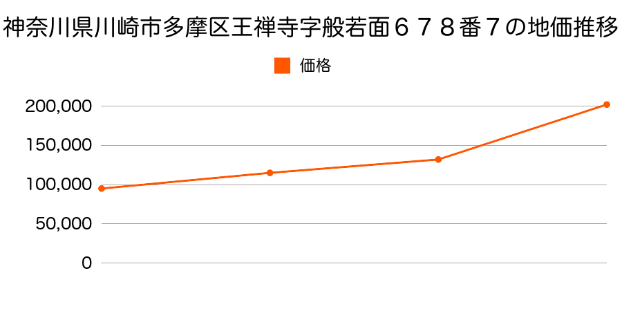 神奈川県川崎市多摩区万福寺字壱号２５１番３１の地価推移のグラフ