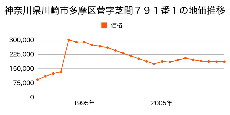 神奈川県川崎市多摩区生田１丁目２３番１の地価推移のグラフ