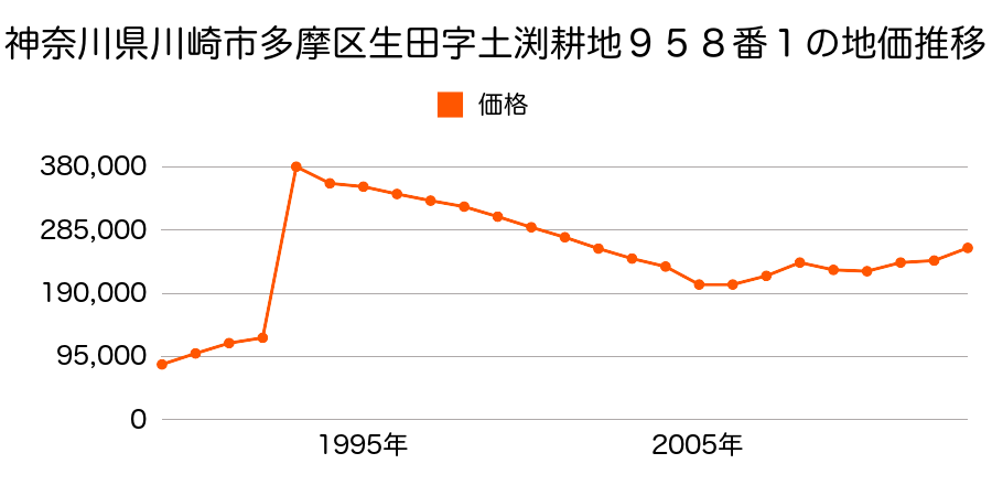 神奈川県川崎市多摩区枡形６丁目４０７９番９の地価推移のグラフ