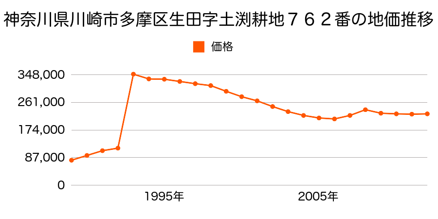 神奈川県川崎市多摩区登戸字乙耕地６０２番の地価推移のグラフ