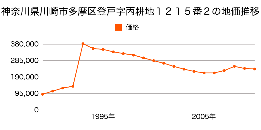 神奈川県川崎市多摩区宿河原３丁目３２６番３の地価推移のグラフ