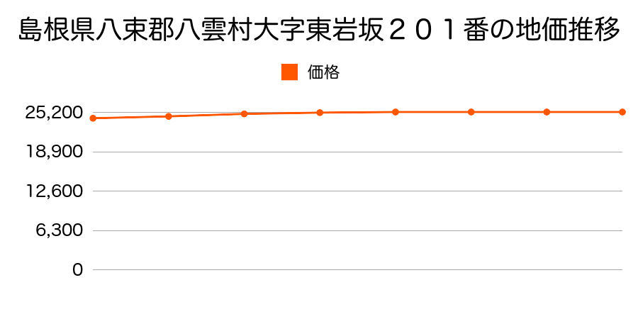 北海道二海郡八雲町東町１４１番の地価推移のグラフ