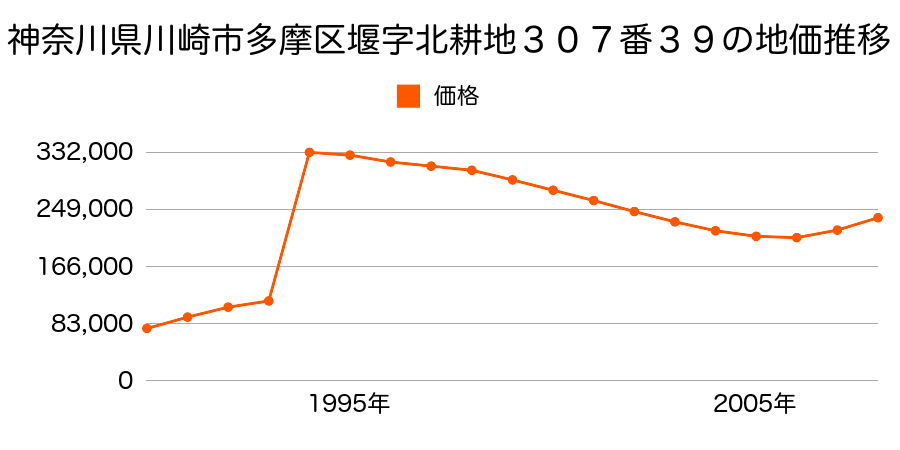 神奈川県川崎市多摩区宿河原７丁目２１８９番２８の地価推移のグラフ