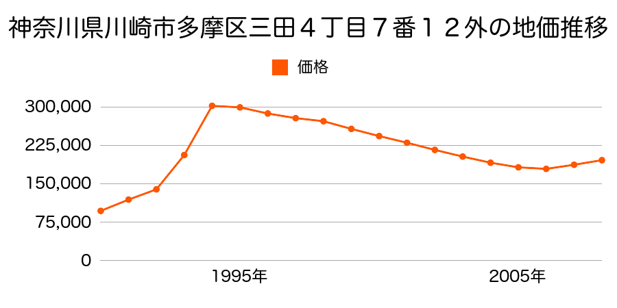 神奈川県川崎市多摩区東三田２丁目４８５０番１６６の地価推移のグラフ